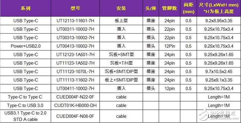 连接器选型